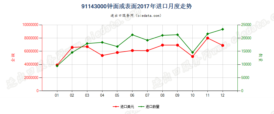 91143000钟面或表面进口2017年月度走势图