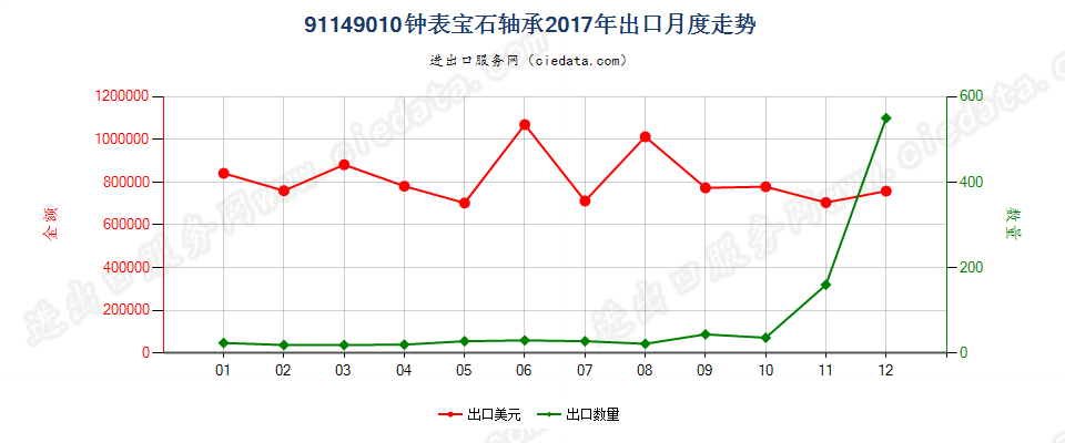 91149010钟表宝石轴承出口2017年月度走势图