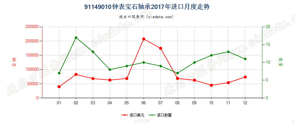 91149010钟表宝石轴承进口2017年月度走势图