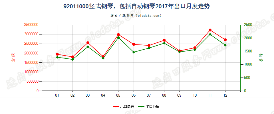 92011000竖式钢琴，包括自动钢琴出口2017年月度走势图