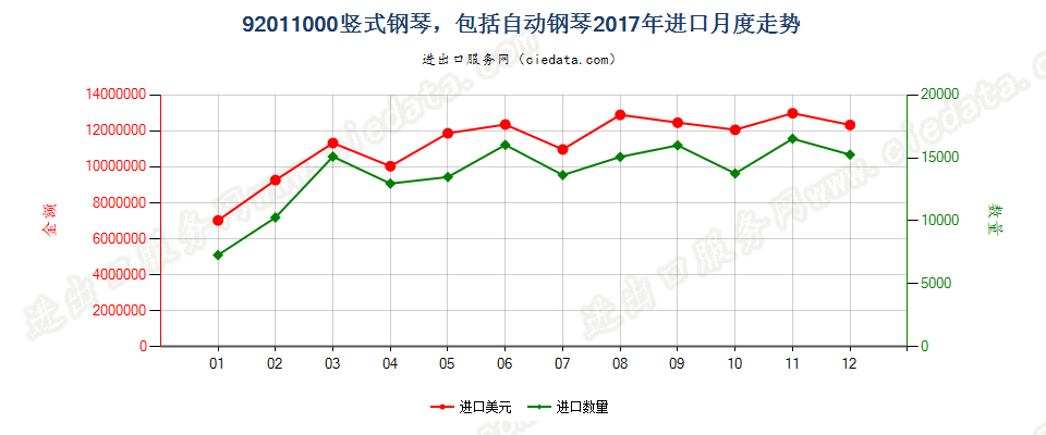 92011000竖式钢琴，包括自动钢琴进口2017年月度走势图