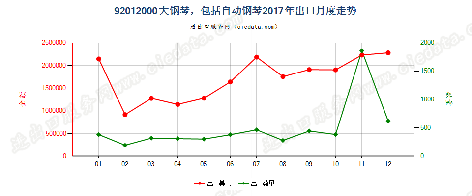 92012000大钢琴，包括自动钢琴出口2017年月度走势图