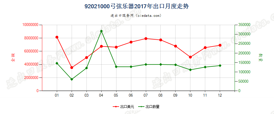 92021000弓弦乐器出口2017年月度走势图