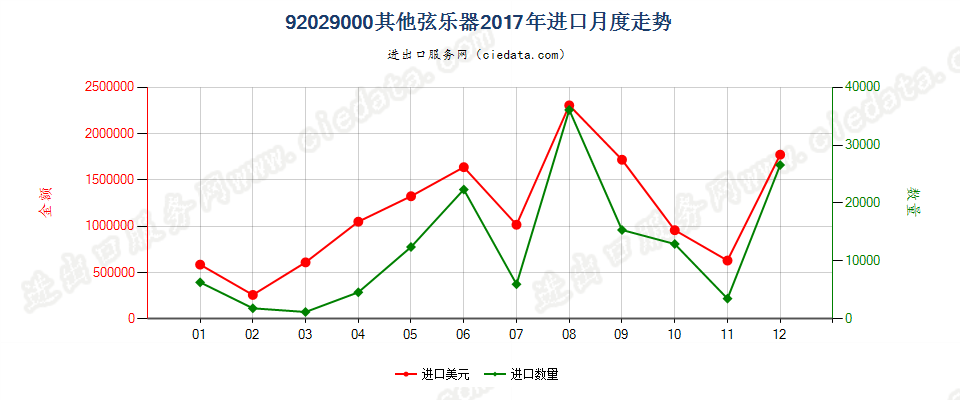 92029000其他弦乐器进口2017年月度走势图