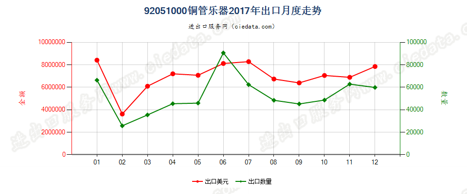 92051000铜管乐器出口2017年月度走势图