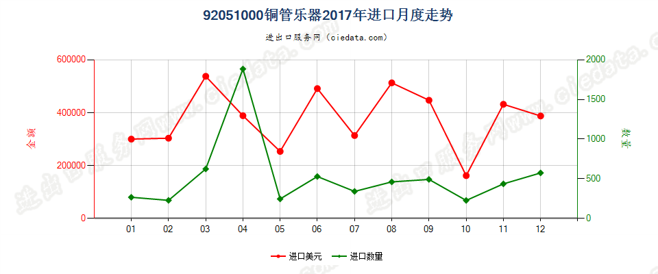 92051000铜管乐器进口2017年月度走势图