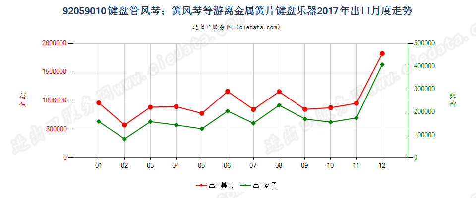 92059010键盘管风琴；簧风琴等游离金属簧片键盘乐器出口2017年月度走势图