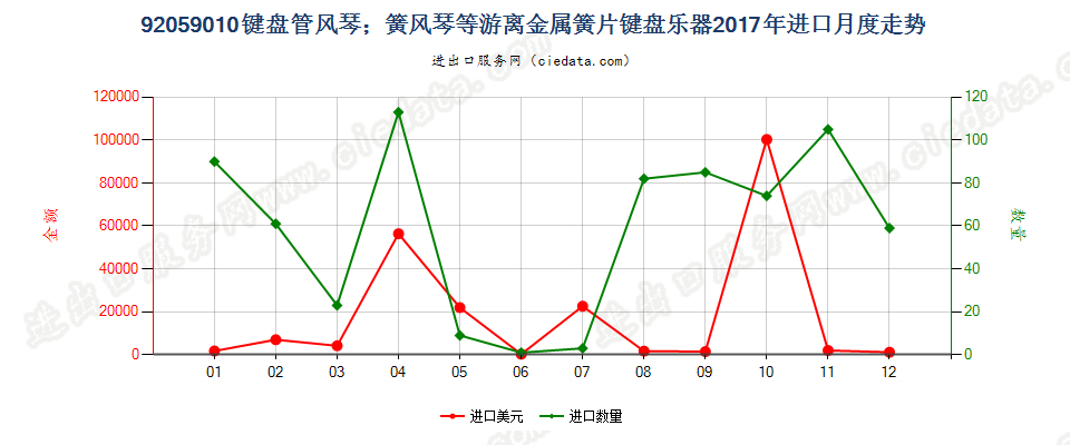 92059010键盘管风琴；簧风琴等游离金属簧片键盘乐器进口2017年月度走势图