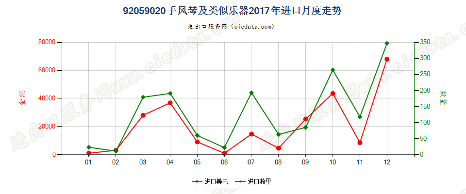 92059020手风琴及类似乐器进口2017年月度走势图