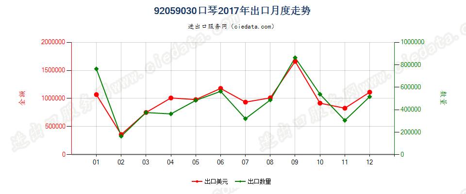 92059030口琴出口2017年月度走势图