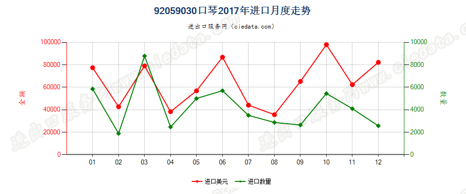 92059030口琴进口2017年月度走势图