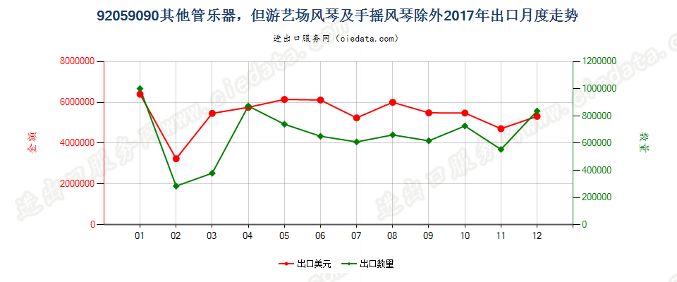 92059090其他管乐器，但游艺场风琴及手摇风琴除外出口2017年月度走势图