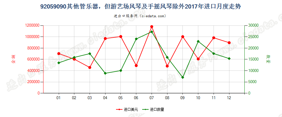 92059090其他管乐器，但游艺场风琴及手摇风琴除外进口2017年月度走势图