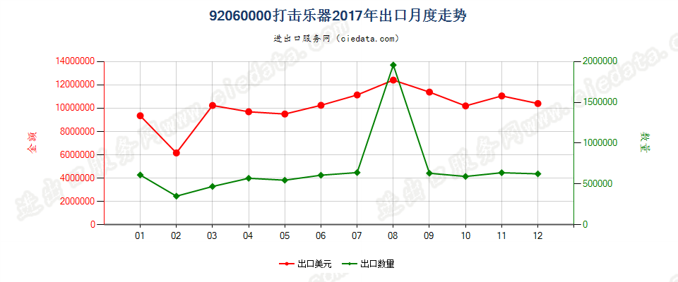 92060000打击乐器出口2017年月度走势图