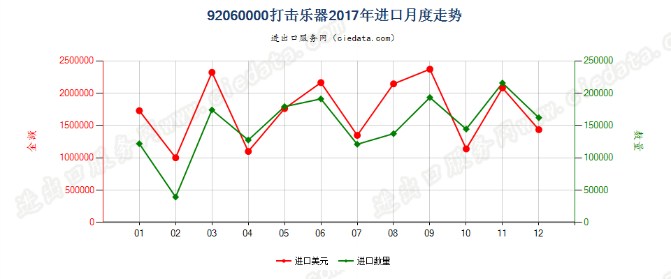 92060000打击乐器进口2017年月度走势图