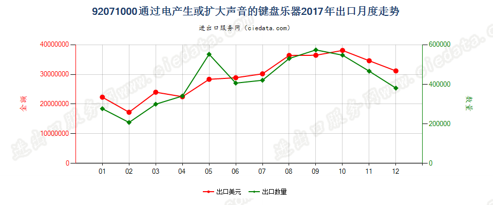 92071000通过电产生或扩大声音的键盘乐器出口2017年月度走势图