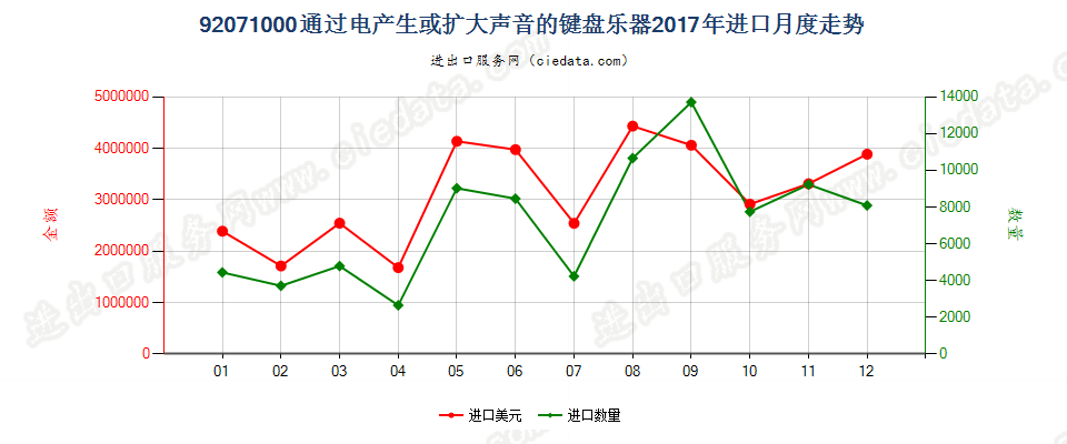 92071000通过电产生或扩大声音的键盘乐器进口2017年月度走势图