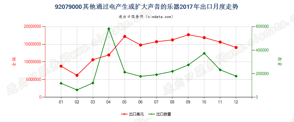 92079000其他通过电产生或扩大声音的乐器出口2017年月度走势图