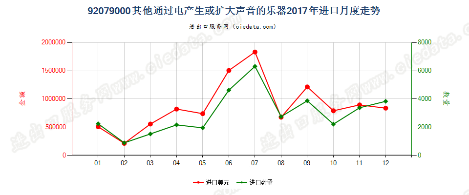 92079000其他通过电产生或扩大声音的乐器进口2017年月度走势图