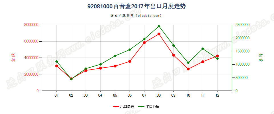 92081000百音盒出口2017年月度走势图