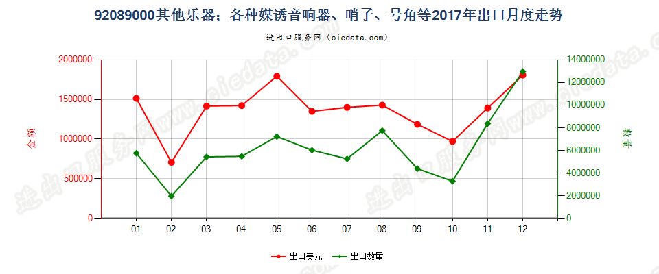 92089000其他乐器；各种媒诱音响器、哨子、号角等出口2017年月度走势图