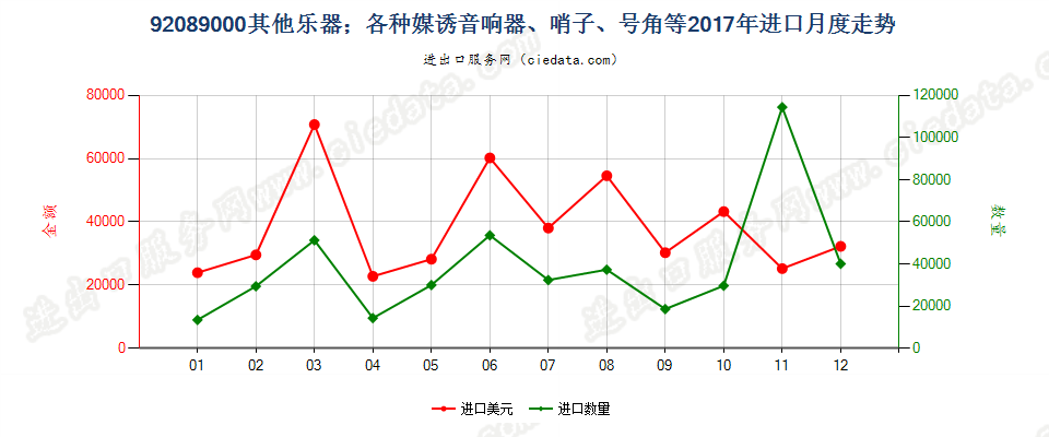 92089000其他乐器；各种媒诱音响器、哨子、号角等进口2017年月度走势图