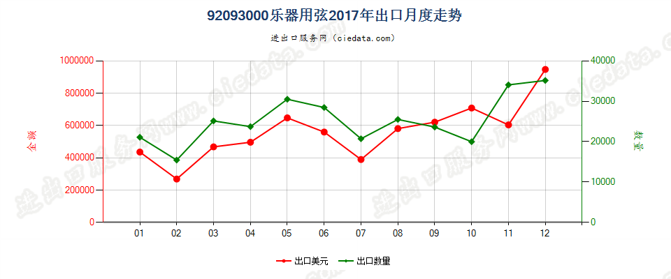 92093000乐器用弦出口2017年月度走势图