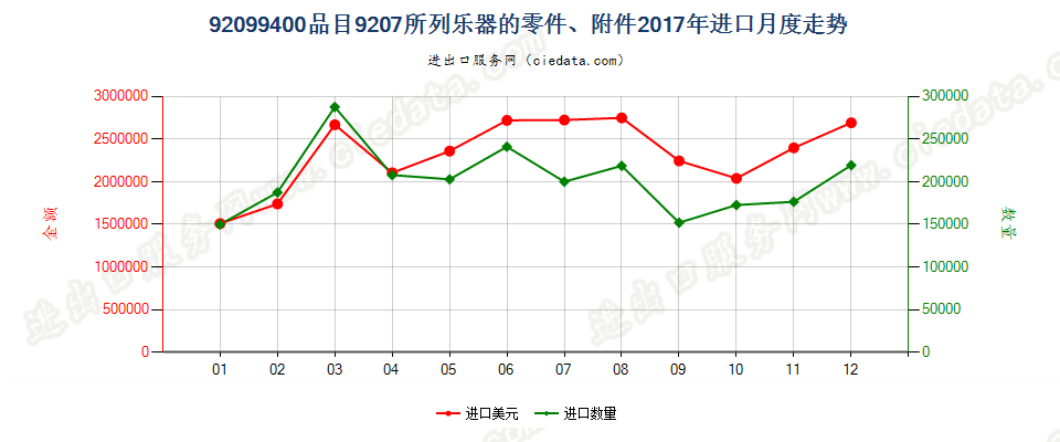 92099400品目9207所列乐器的零件、附件进口2017年月度走势图