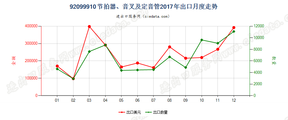 92099910节拍器、音叉及定音管出口2017年月度走势图