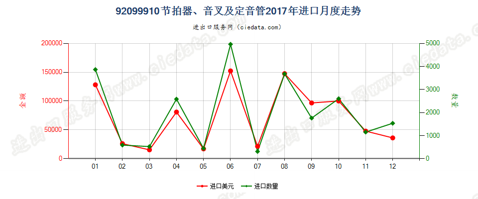 92099910节拍器、音叉及定音管进口2017年月度走势图