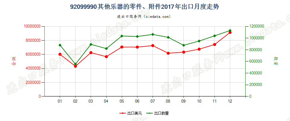 92099990其他乐器的零件、附件出口2017年月度走势图