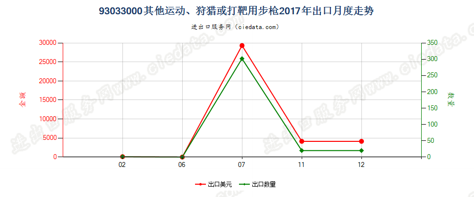 93033000其他运动、狩猎或打靶用步枪出口2017年月度走势图