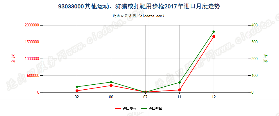 93033000其他运动、狩猎或打靶用步枪进口2017年月度走势图