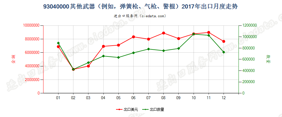 93040000其他武器（例如，弹簧枪、气枪、警棍）出口2017年月度走势图