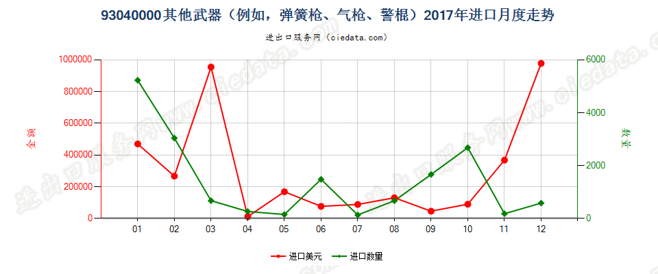 93040000其他武器（例如，弹簧枪、气枪、警棍）进口2017年月度走势图