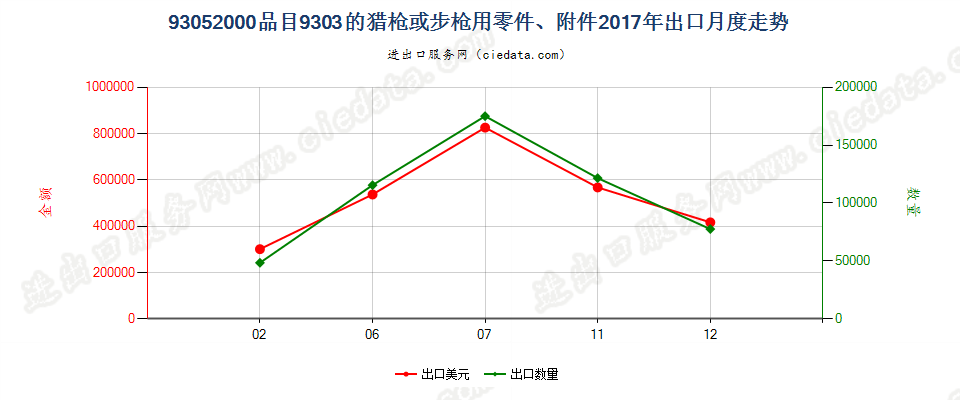 93052000品目9303的猎枪或步枪用零件、附件出口2017年月度走势图