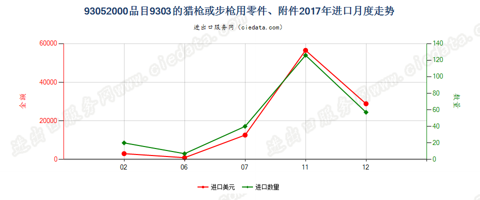 93052000品目9303的猎枪或步枪用零件、附件进口2017年月度走势图