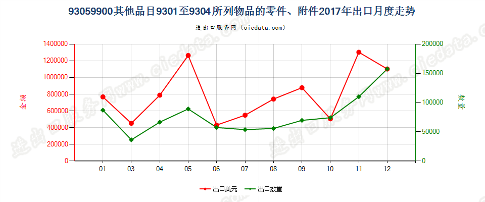 93059900其他品目9301至9304所列物品的零件、附件出口2017年月度走势图