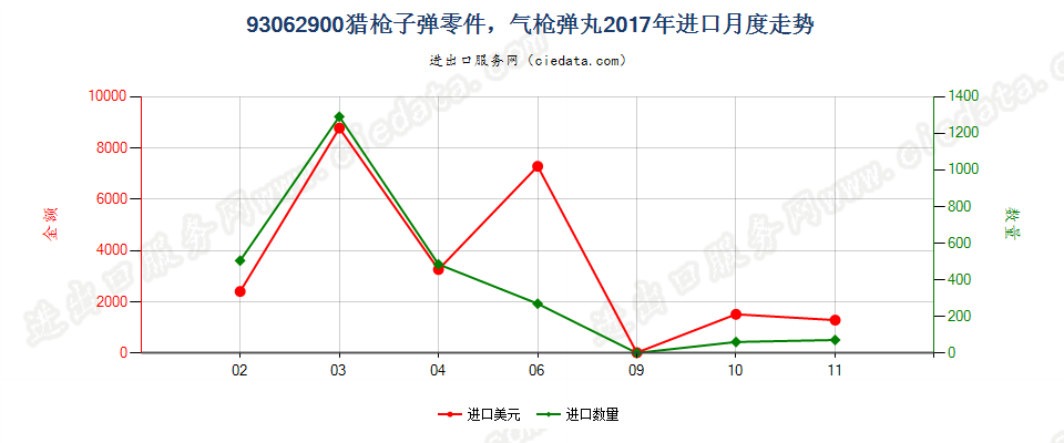 93062900猎枪子弹零件，气枪弹丸进口2017年月度走势图