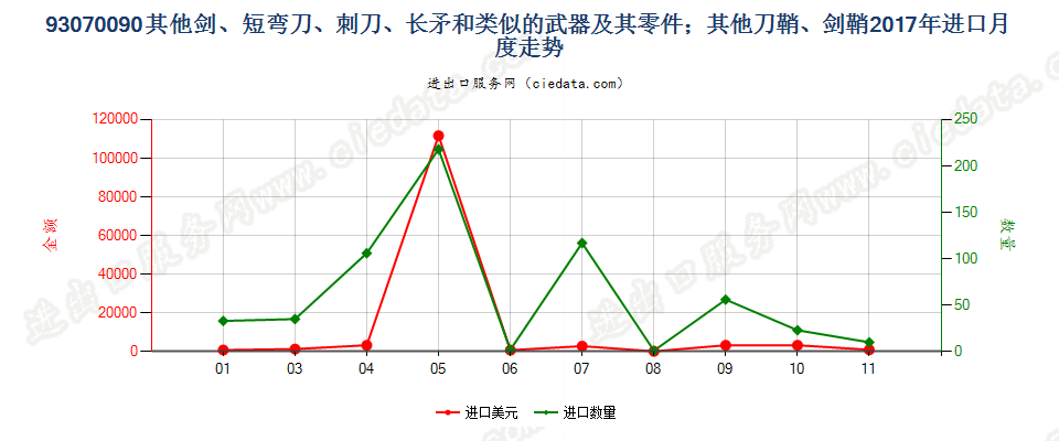 93070090其他剑、短弯刀、刺刀、长矛和类似的武器及其零件；其他刀鞘、剑鞘进口2017年月度走势图