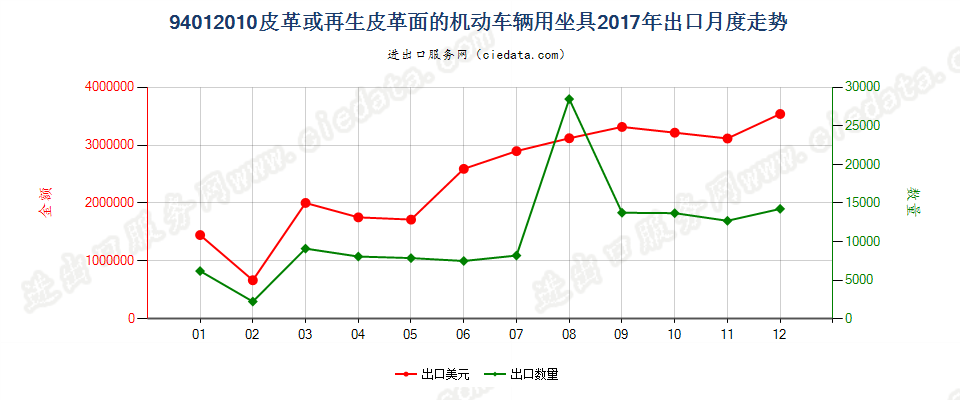 94012010皮革或再生皮革面的机动车辆用坐具出口2017年月度走势图