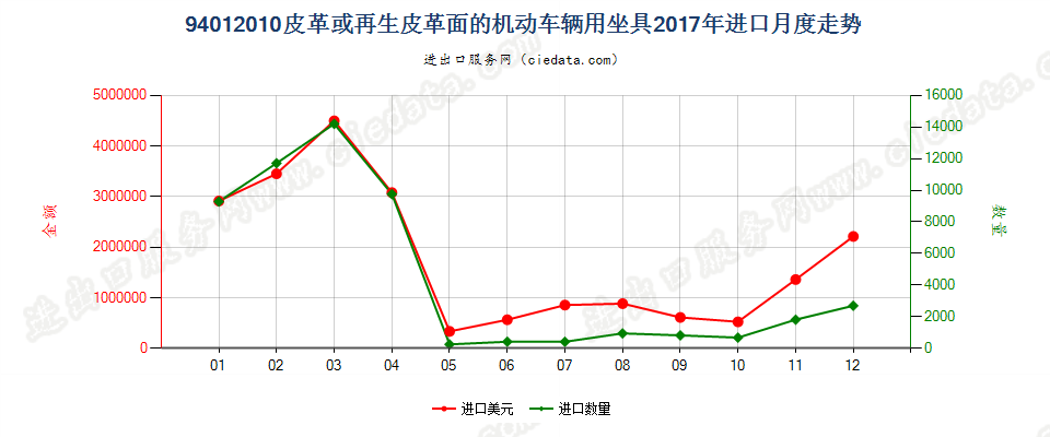 94012010皮革或再生皮革面的机动车辆用坐具进口2017年月度走势图