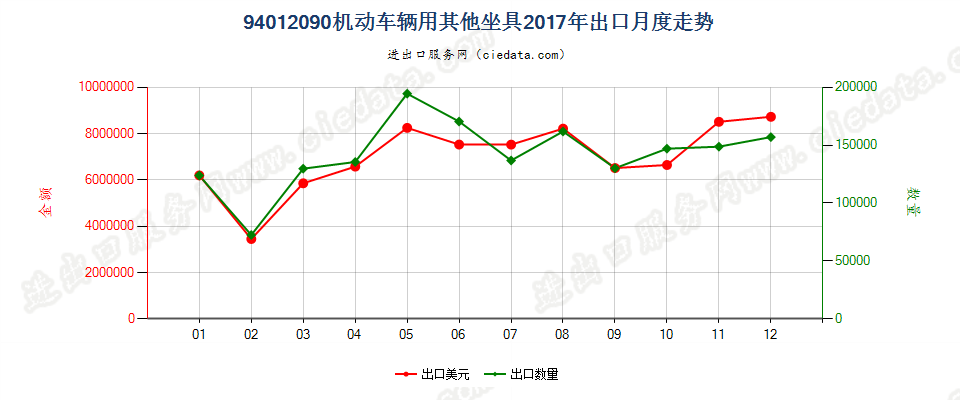 94012090机动车辆用其他坐具出口2017年月度走势图