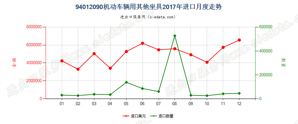 94012090机动车辆用其他坐具进口2017年月度走势图