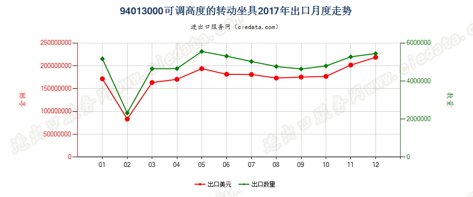 94013000(2022STOP)可调高度的转动坐具出口2017年月度走势图