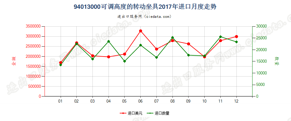 94013000(2022STOP)可调高度的转动坐具进口2017年月度走势图