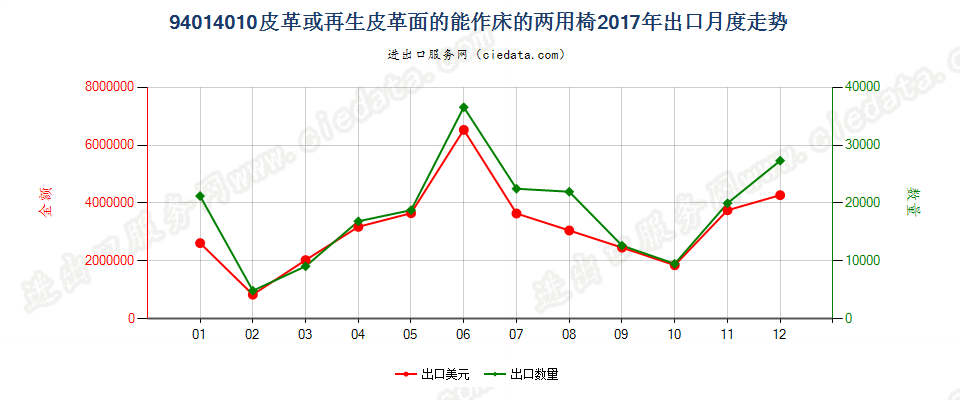 94014010(2022STOP)皮革或再生皮革面的能作床的两用椅出口2017年月度走势图