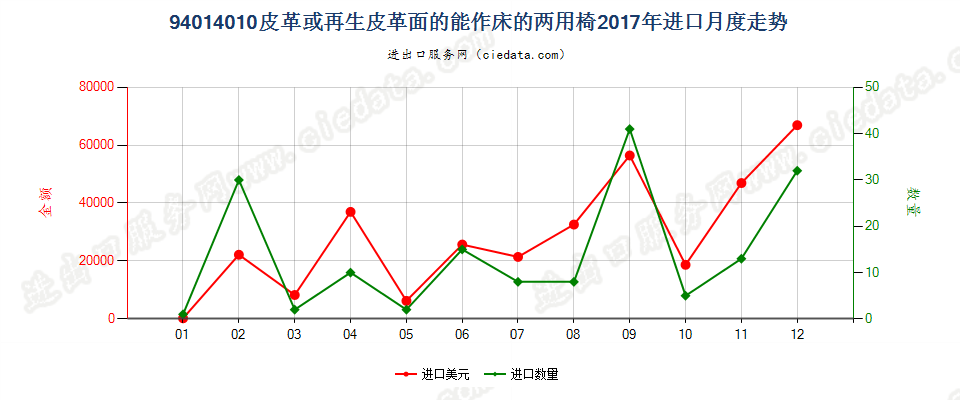 94014010(2022STOP)皮革或再生皮革面的能作床的两用椅进口2017年月度走势图