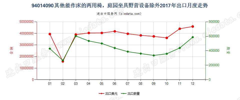 94014090(2022STOP)其他能作床的两用椅，庭园坐具野营设备除外出口2017年月度走势图