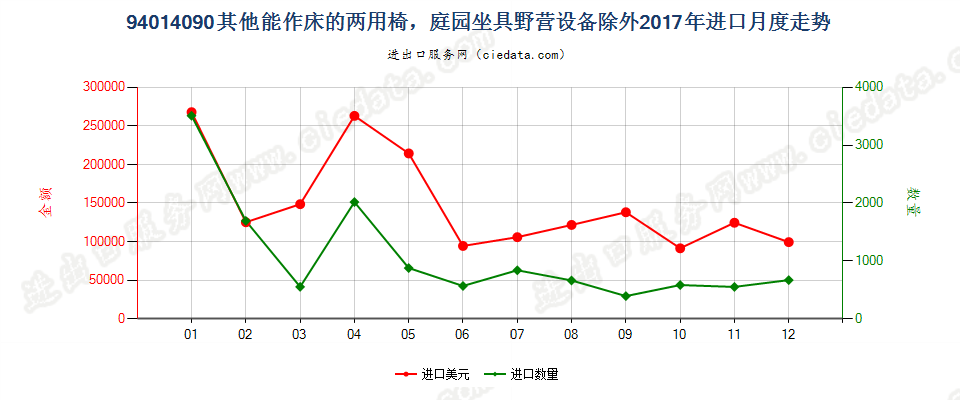 94014090(2022STOP)其他能作床的两用椅，庭园坐具野营设备除外进口2017年月度走势图